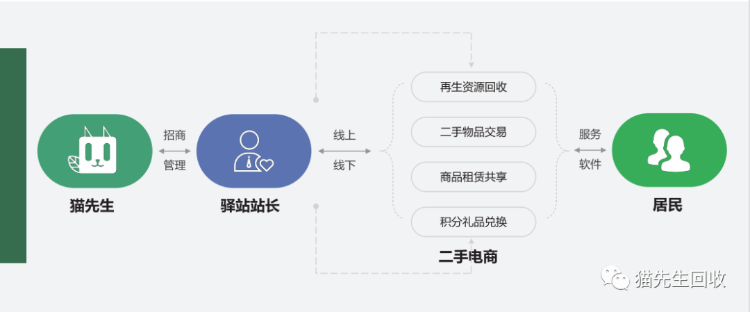 貓先生智能再生資源回收站，環(huán)保驛站，垃圾分類設(shè)備廠家.png