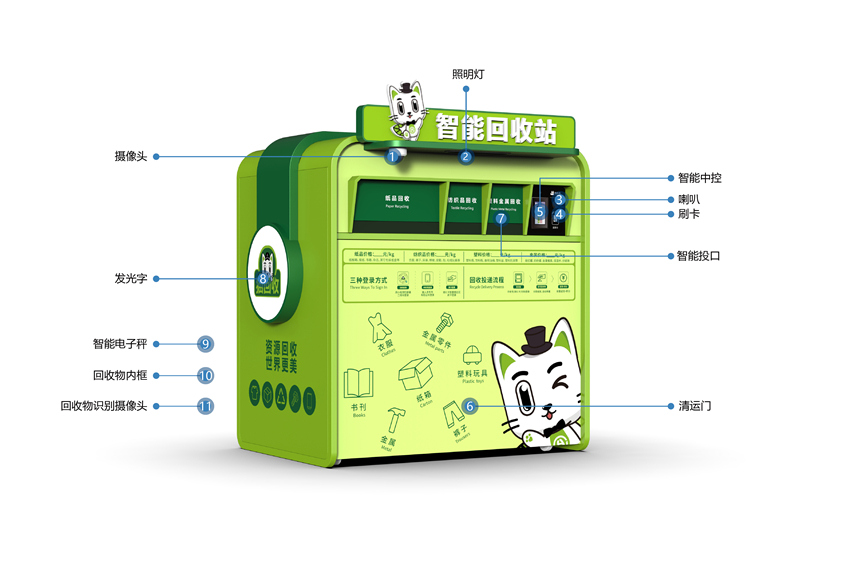 貓先生智能再生資源回收站，廢舊物資回收站，智能再生資源回收箱功能說明，社區垃圾分類站生產廠家